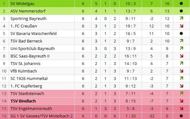 Tabelle